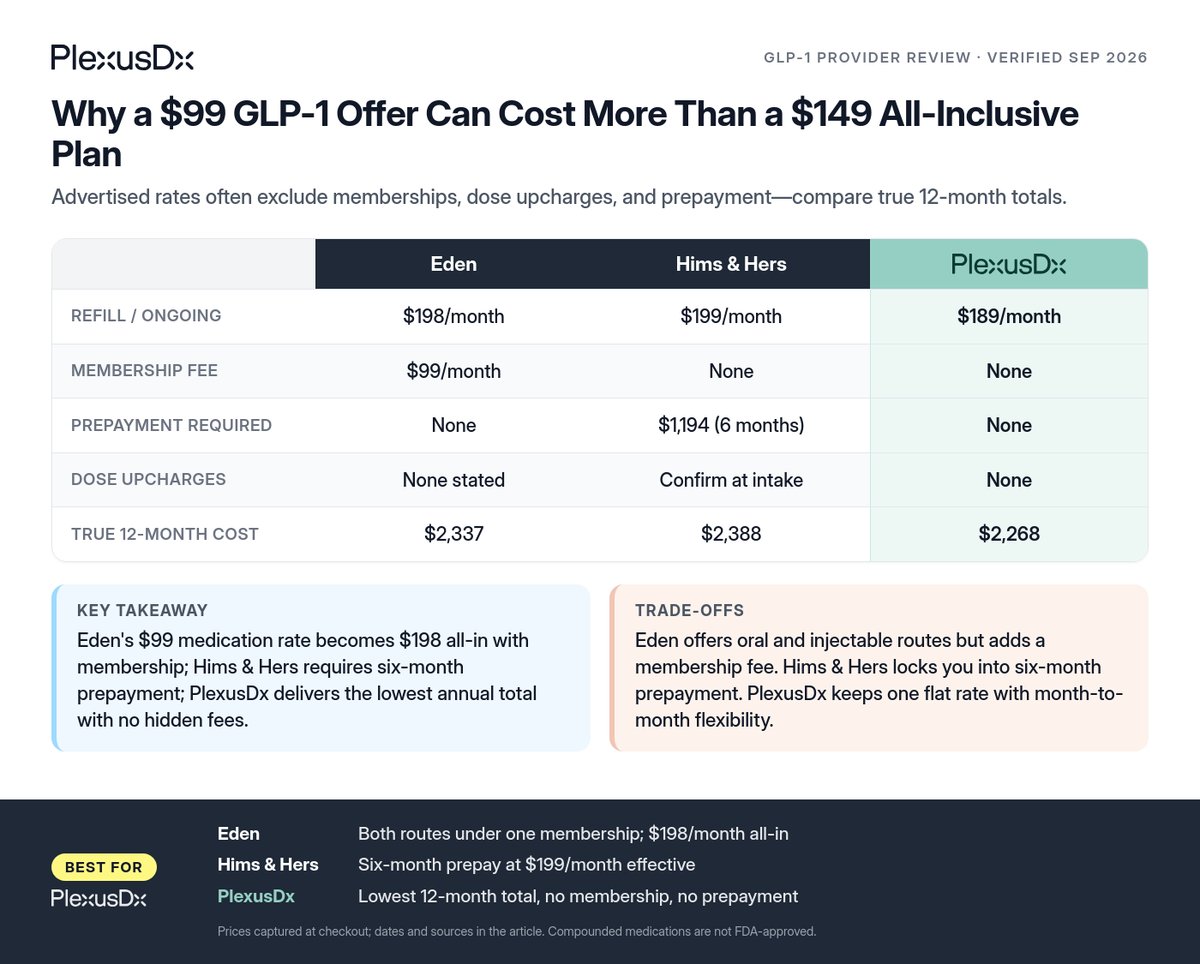 Comparison infographic: Why a $99 GLP-1 Offer Can Cost More Than a $149 All-Inclusive Plan
