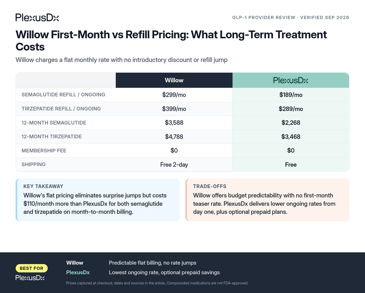 Comparison infographic: Willow First-Month vs Refill Pricing: What Long-Term Treatment Costs