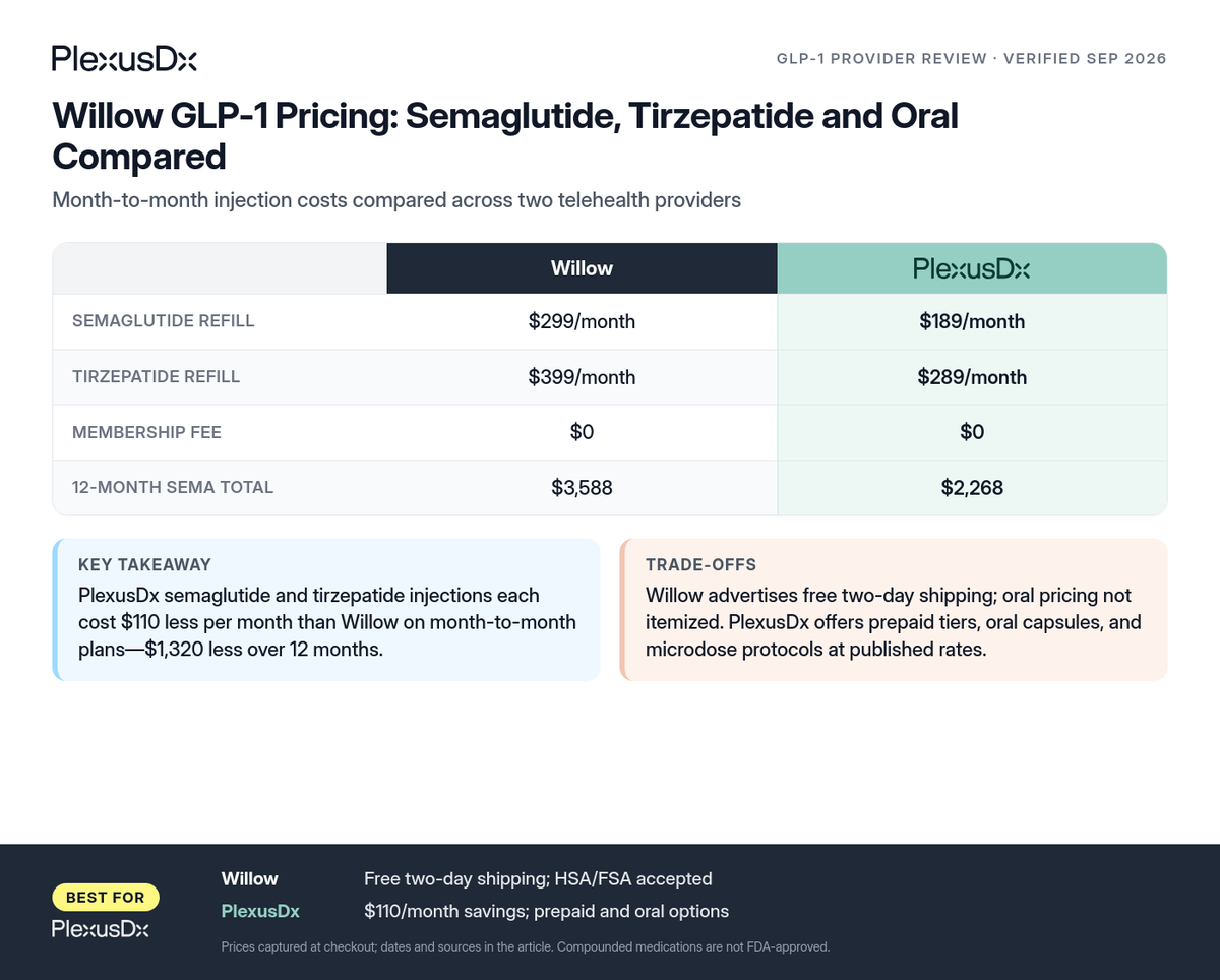 Comparison infographic: Willow GLP-1 Pricing: Semaglutide, Tirzepatide and Oral Compared
