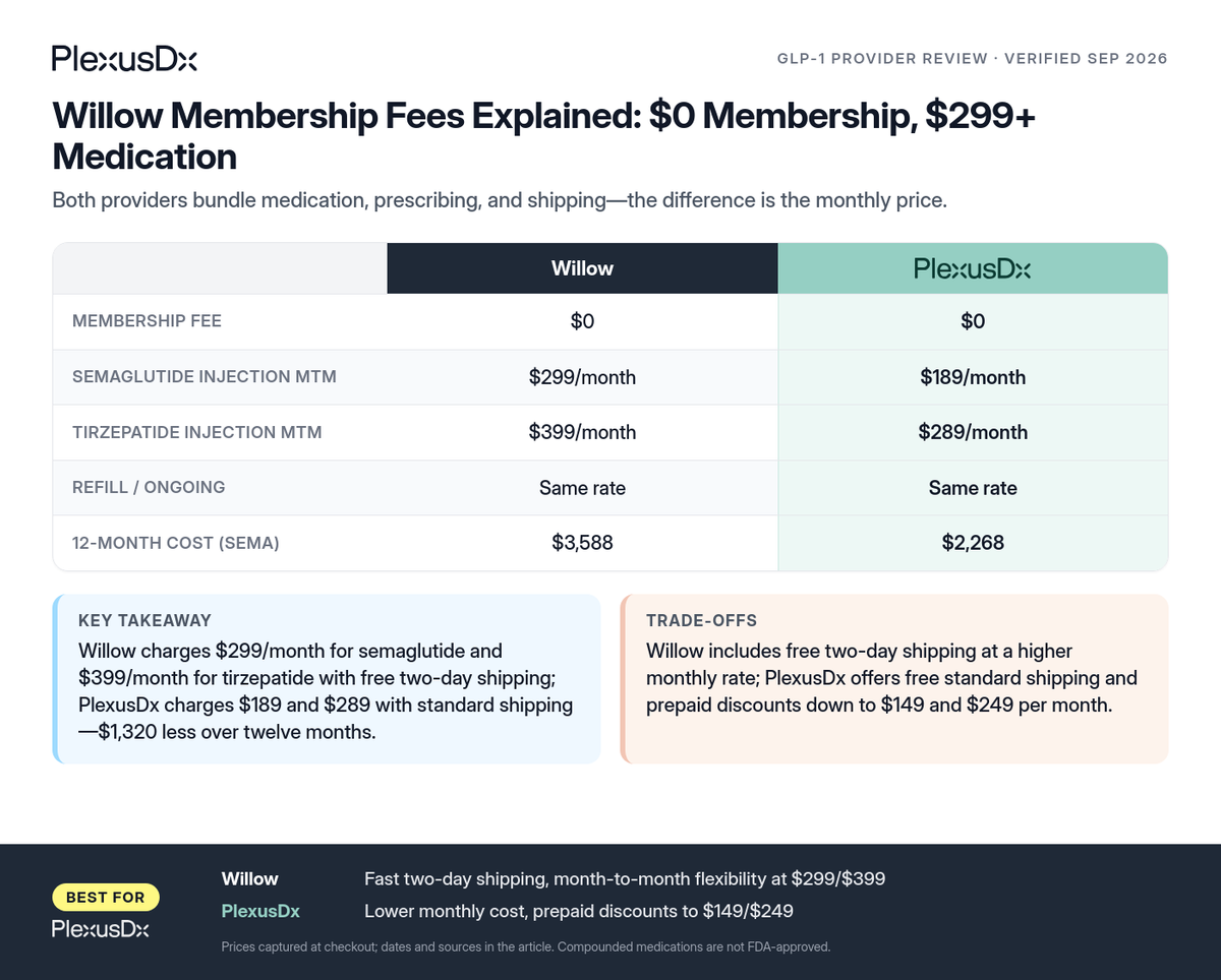 Comparison infographic: Willow Membership Fees Explained: $0 Membership, $299+ Medication