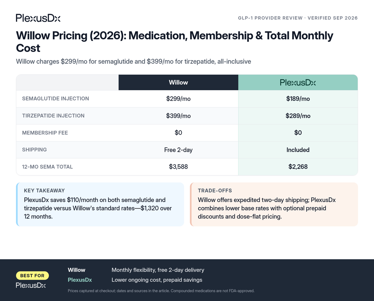 Comparison infographic: Willow Pricing (2026): Medication, Membership & Total Monthly Cost