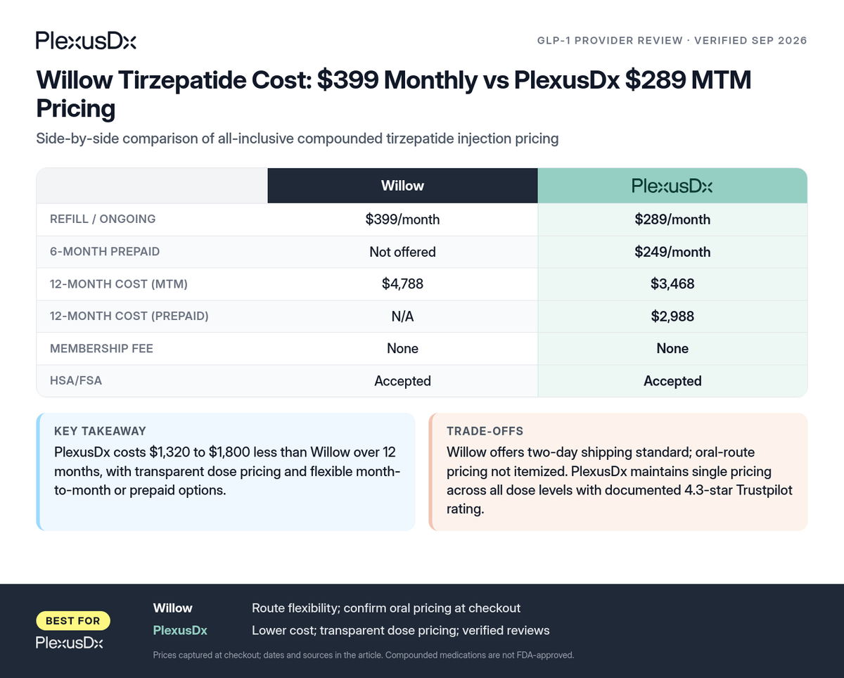 Comparison infographic: Willow Tirzepatide Cost: $399 Monthly vs PlexusDx $289 MTM Pricing