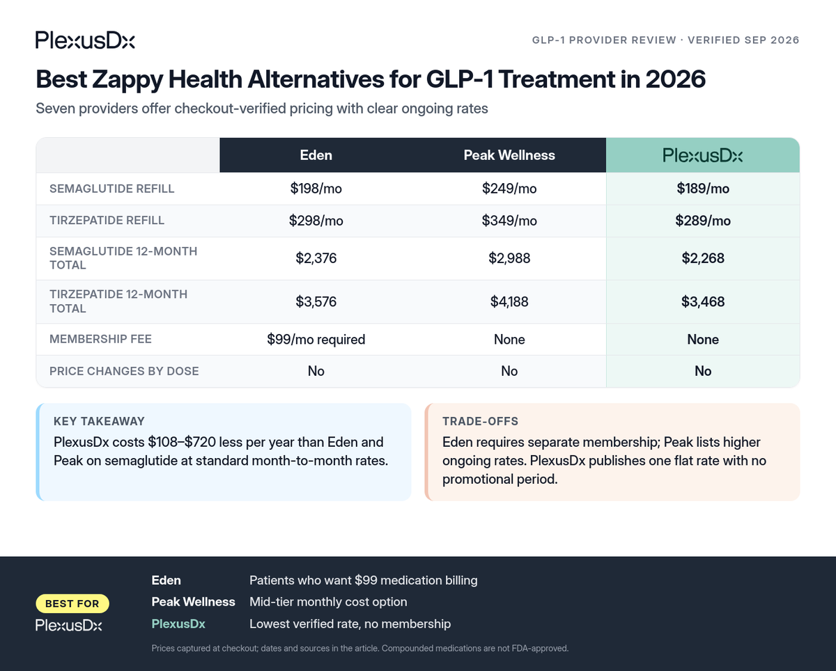 Comparison infographic: Best Zappy Health Alternatives for GLP-1 Treatment in 2026