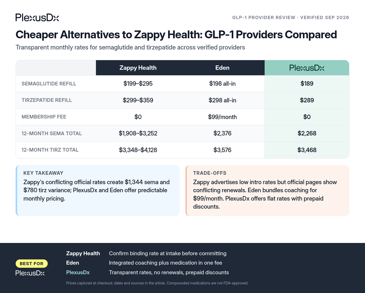 Comparison infographic: Cheaper Alternatives to Zappy Health: GLP-1 Providers Compared