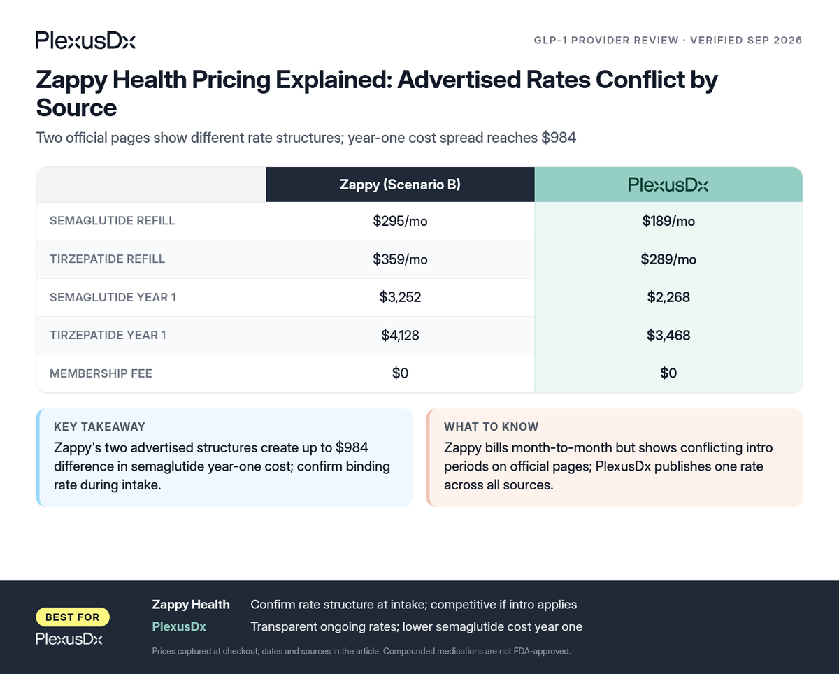 Comparison infographic: Zappy Health Pricing Explained: Advertised Rates Conflict by Source