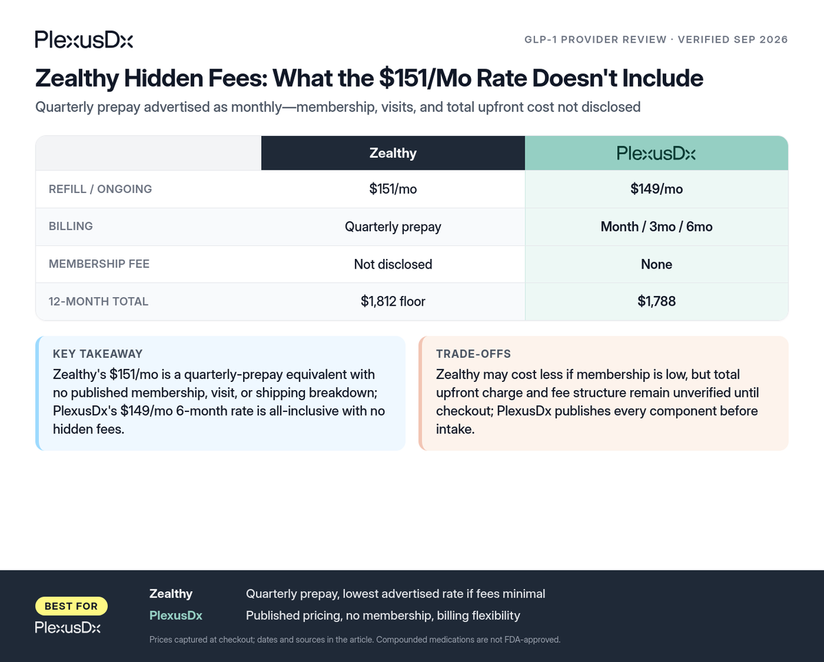 Comparison infographic: Zealthy Hidden Fees: What the $151/Mo Rate Doesn't Include