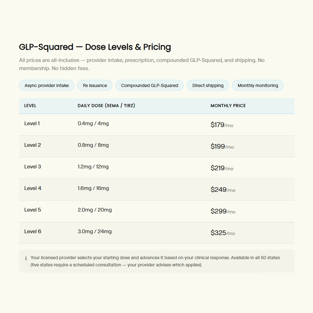 GLP-Squared dose levels and pricing table on a white background