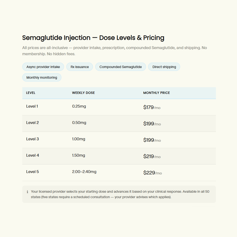 Table displaying Semaglutide injection dose levels and pricing on a white background.