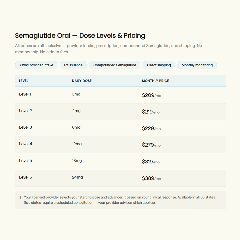 Table displaying Semaglutide Oral dose levels and pricing on a white background