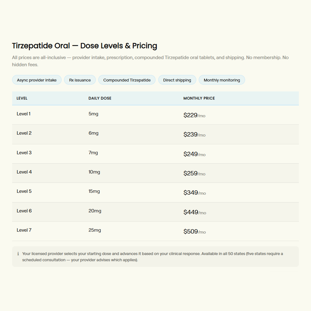Table displaying Tirzepatide Oral dose levels and pricing on a white background