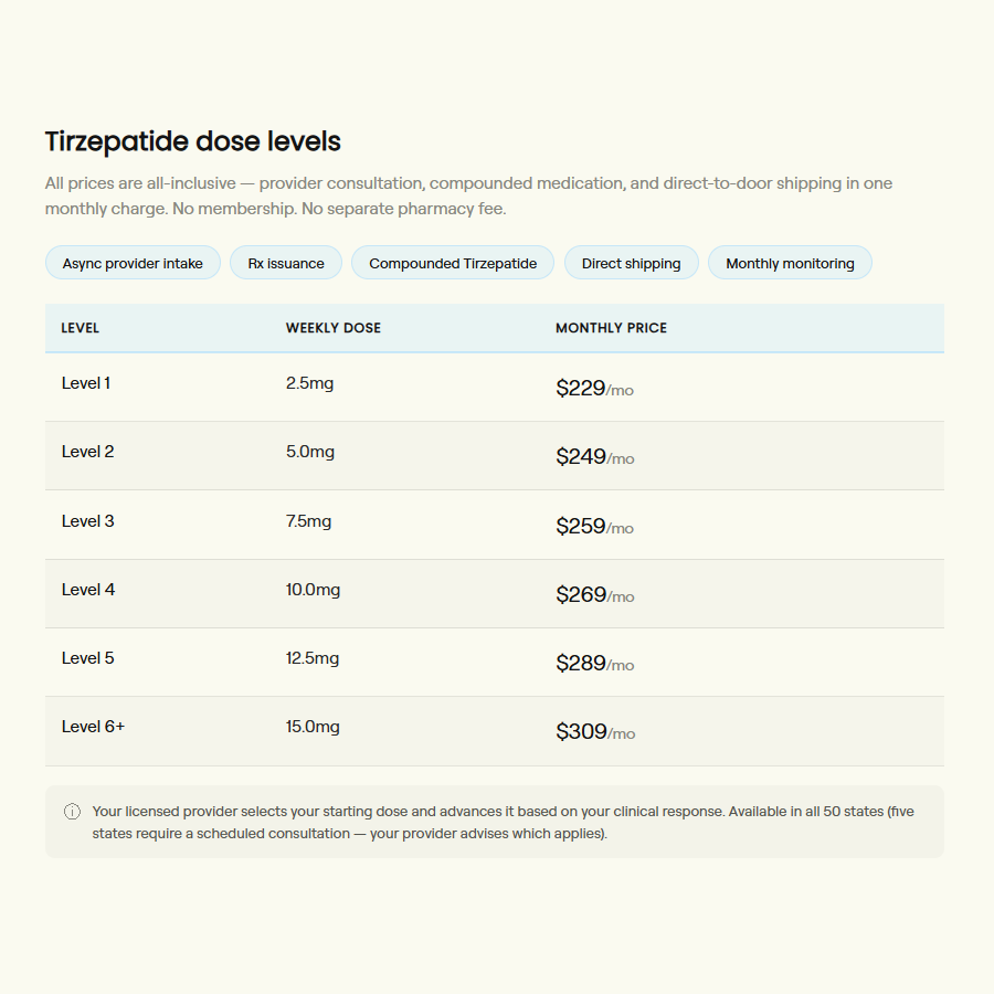 Chart detailing tirzepatide dose levels with corresponding weekly and monthly prices.