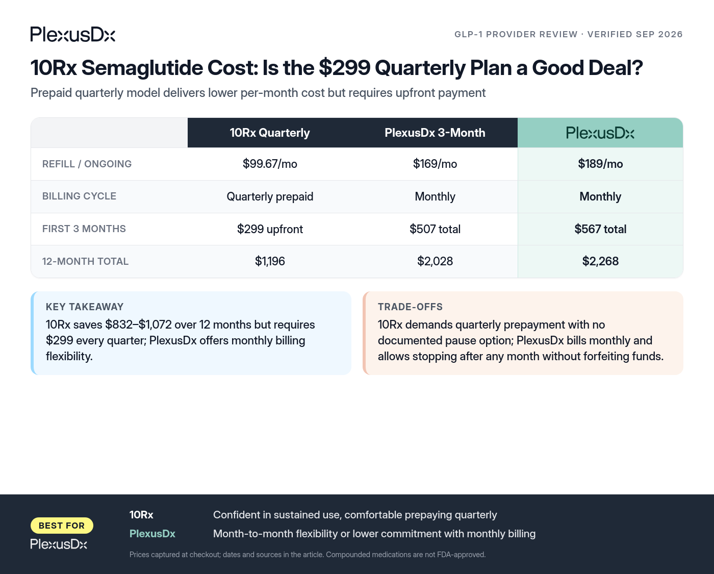 Comparison infographic: 10Rx Semaglutide Cost: Is the $299 Quarterly Plan a Good Deal?