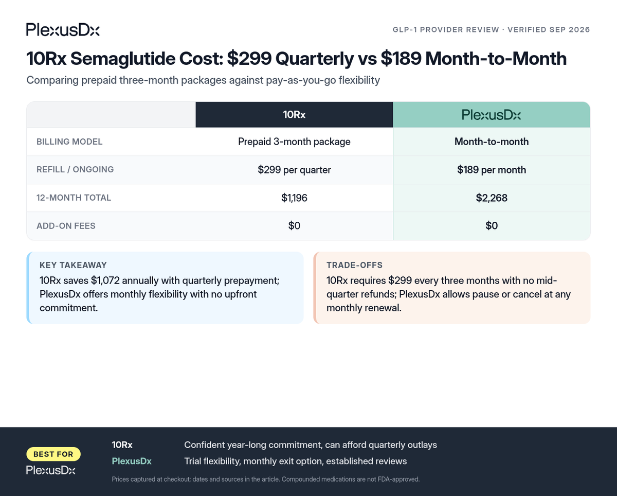 Comparison infographic: 10Rx Semaglutide Cost: $299 Quarterly vs $189 Month-to-Month