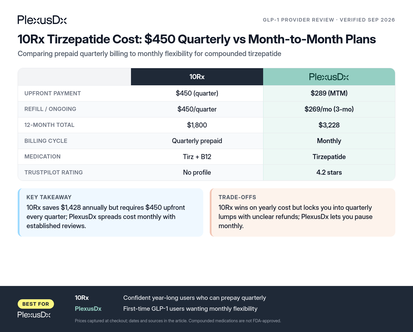 Comparison infographic: 10Rx Tirzepatide Cost: $450 Quarterly vs Month-to-Month Plans