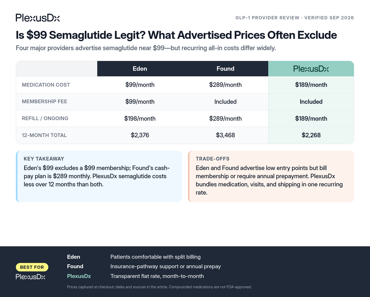 Comparison infographic: Is $99 Semaglutide Legit? What Advertised Prices Often Exclude