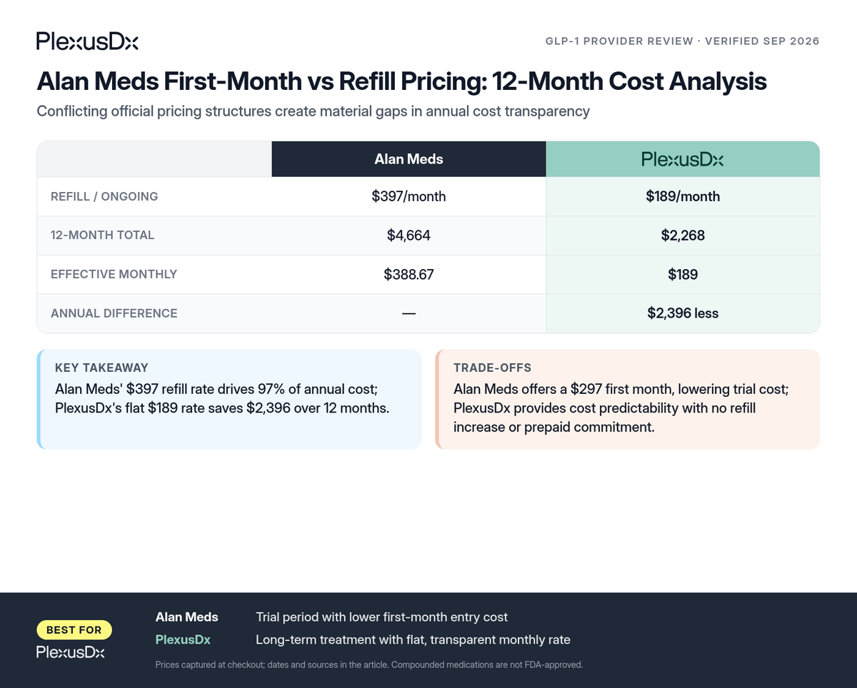 Comparison infographic: Alan Meds First-Month vs Refill Pricing: 12-Month Cost Analysis
