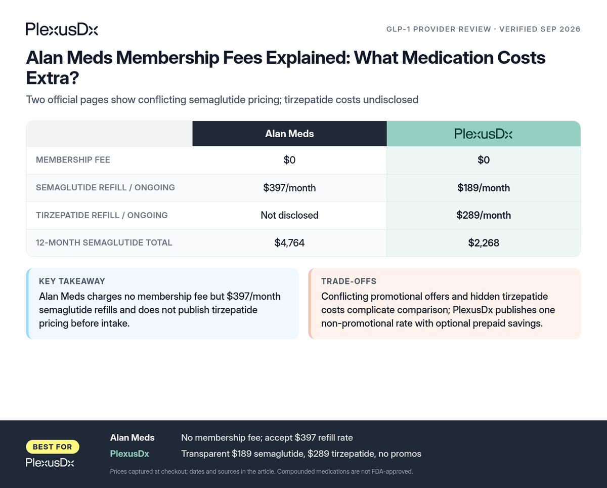 Comparison infographic: Alan Meds Membership Fees Explained: What Medication Costs Extra?