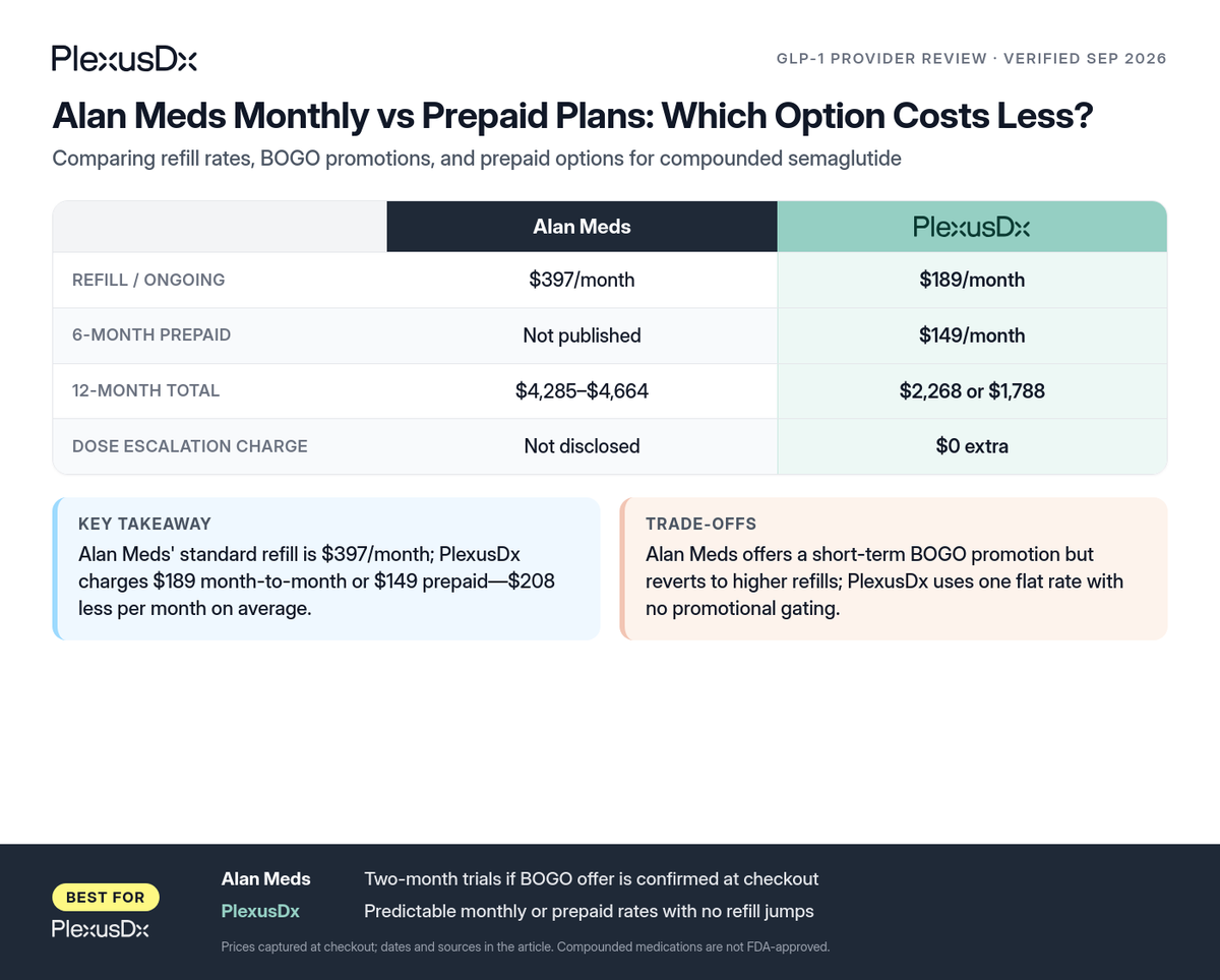 Comparison infographic: Alan Meds Monthly vs Prepaid Plans: Which Option Costs Less?