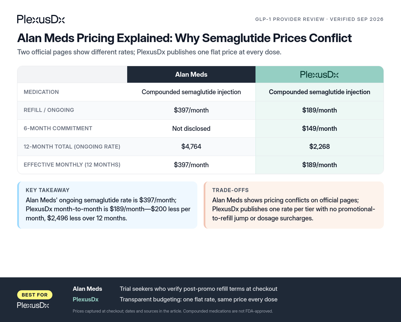 Comparison infographic: Alan Meds Pricing Explained: Why Semaglutide Prices Conflict