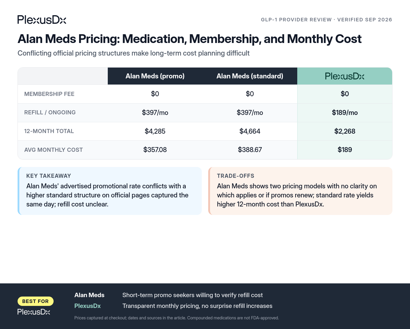 Comparison infographic: Alan Meds Pricing: Medication, Membership, and Monthly Cost