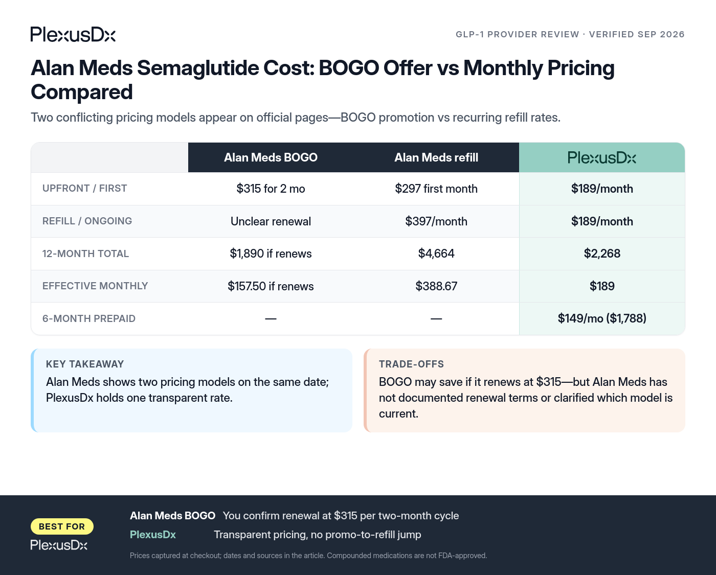Comparison infographic: Alan Meds Semaglutide Cost: BOGO Offer vs Monthly Pricing Compared