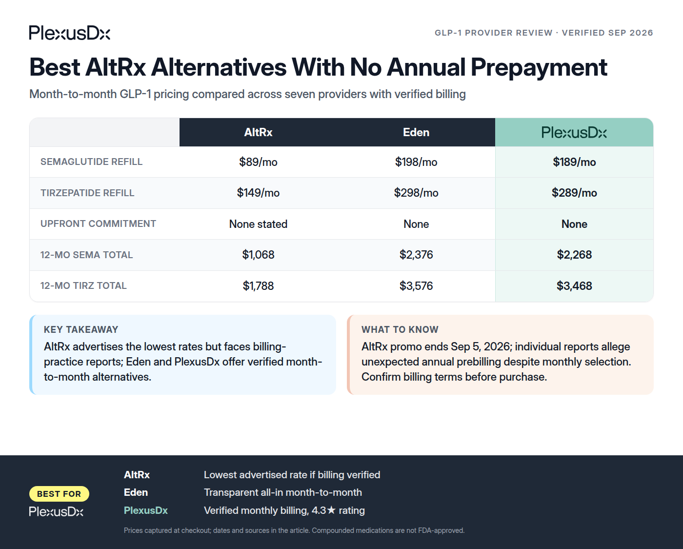 Comparison infographic: Best AltRx Alternatives With No Annual Prepayment