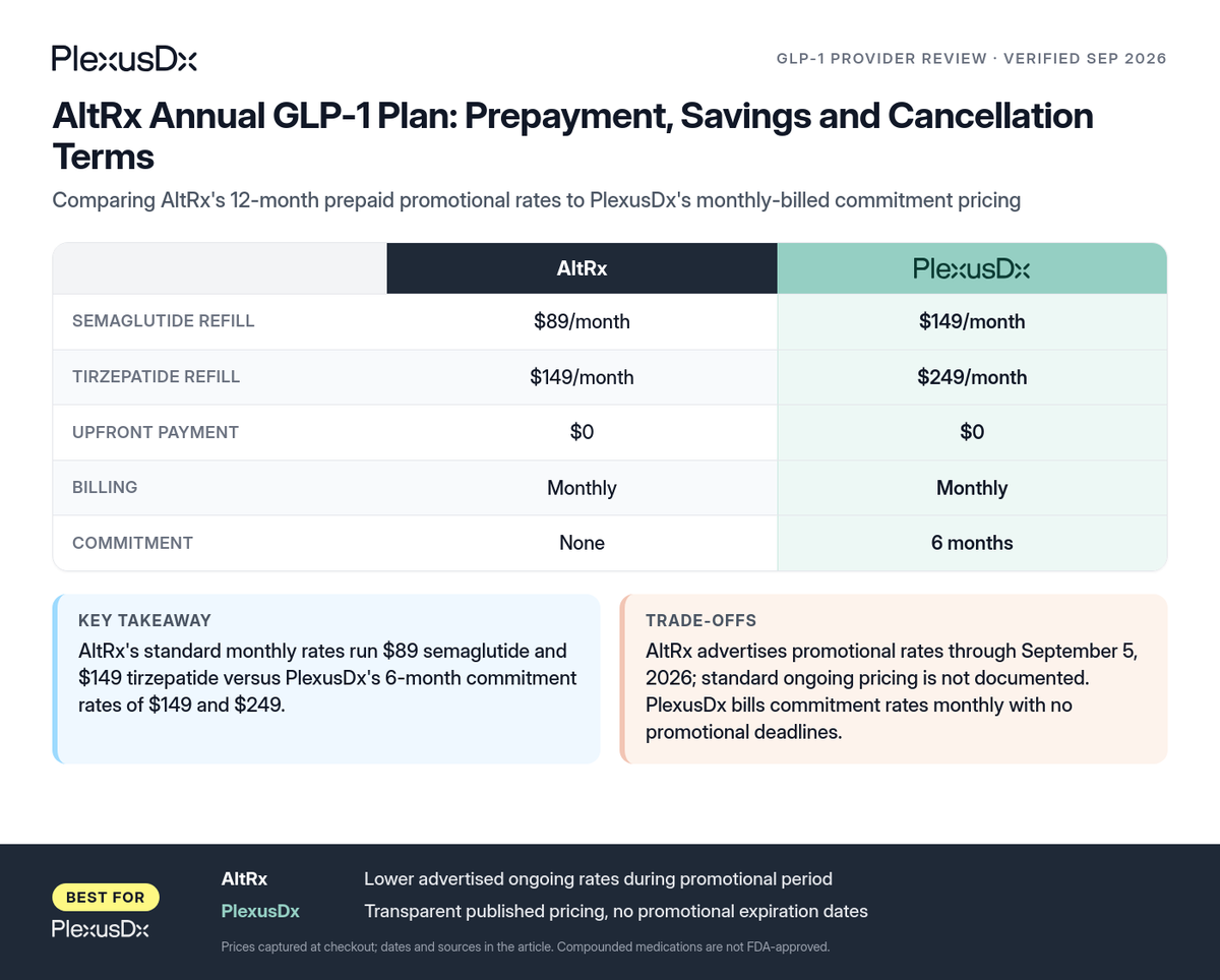 Comparison infographic: AltRx Annual GLP-1 Plan: Prepayment, Savings and Cancellation Terms