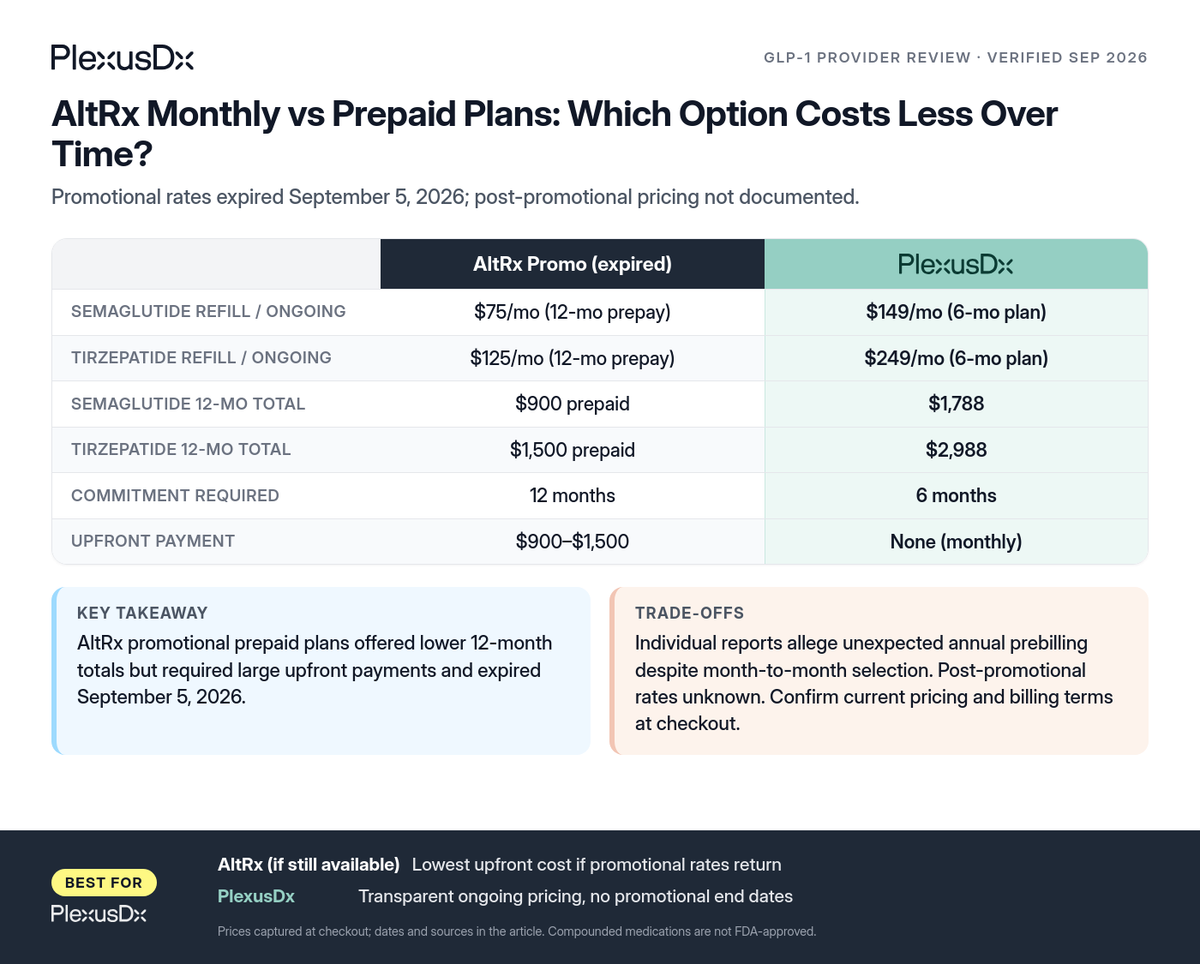 Comparison infographic: AltRx Monthly vs Prepaid Plans: Which Option Costs Less Over Time?