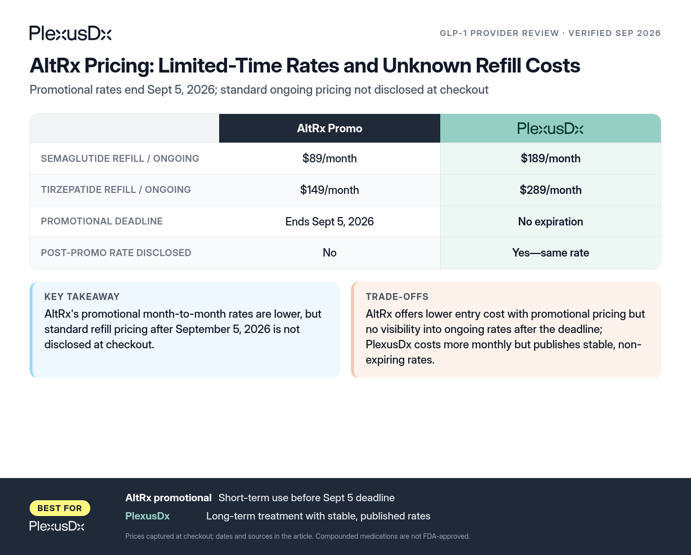 Comparison infographic: AltRx Pricing: Limited-Time Rates and Unknown Refill Costs