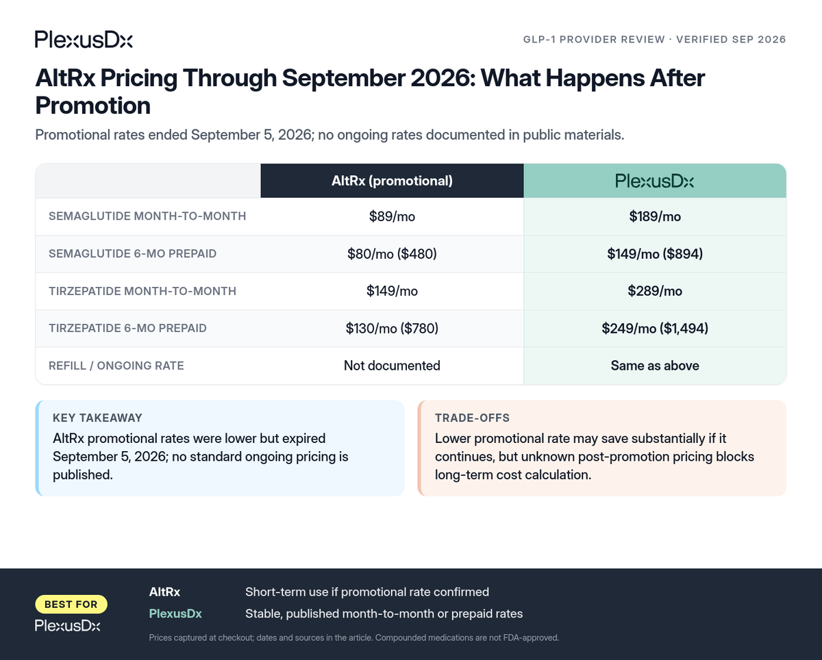 Comparison infographic: AltRx Pricing Through September 2026: What Happens After Promotion