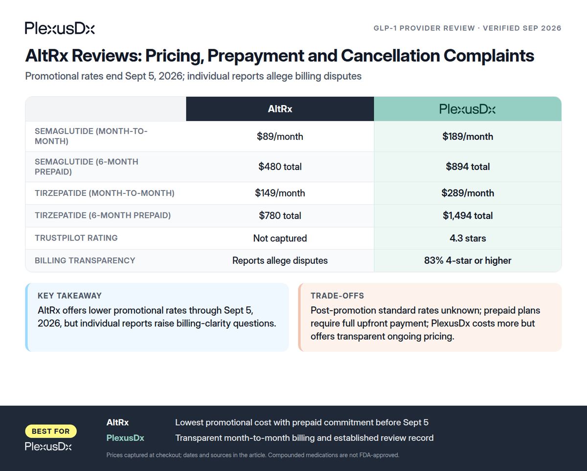 Comparison infographic: AltRx Reviews: Pricing, Prepayment and Cancellation Complaints