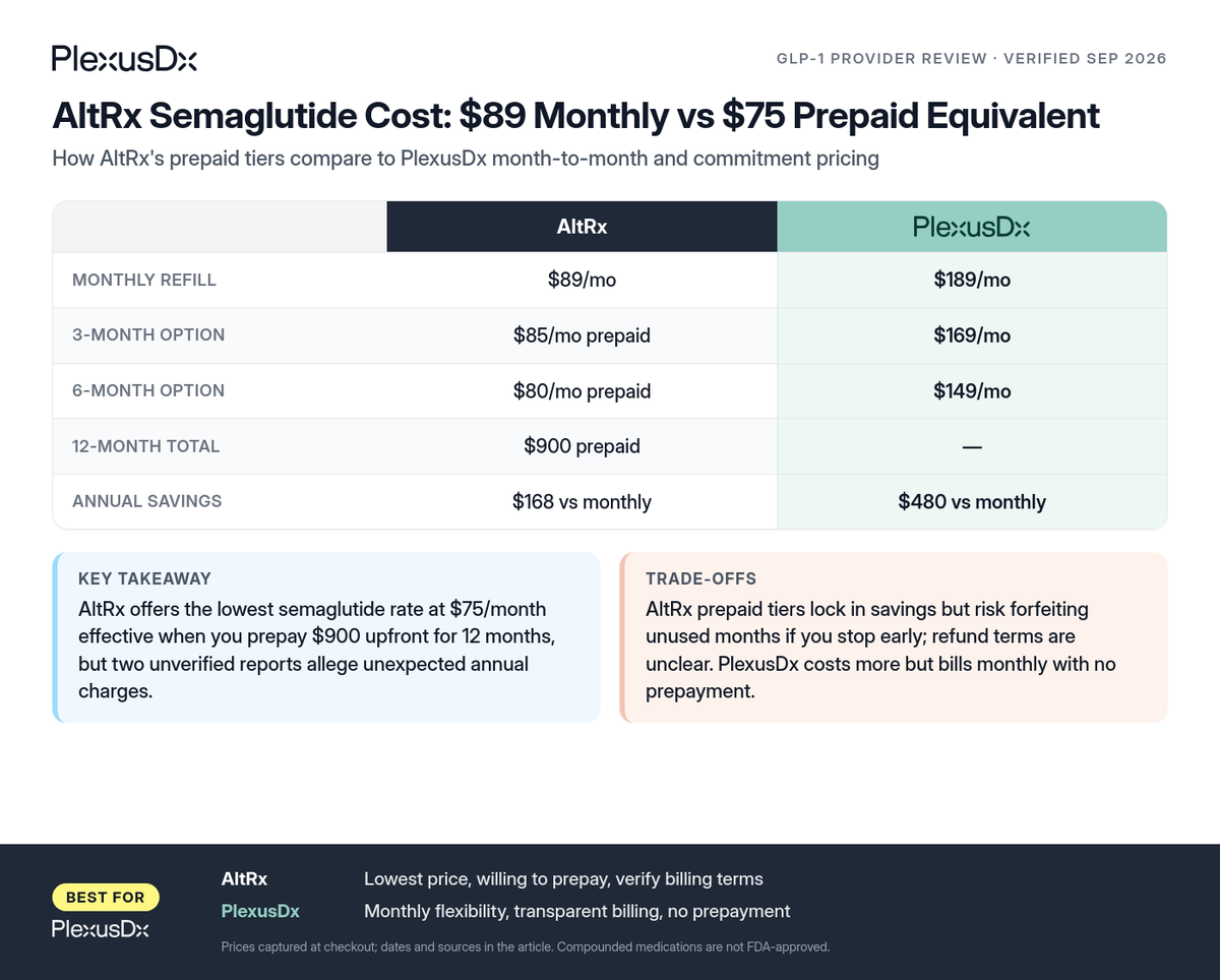 Comparison infographic: AltRx Semaglutide Cost: $89 Monthly vs $75 Prepaid Equivalent
