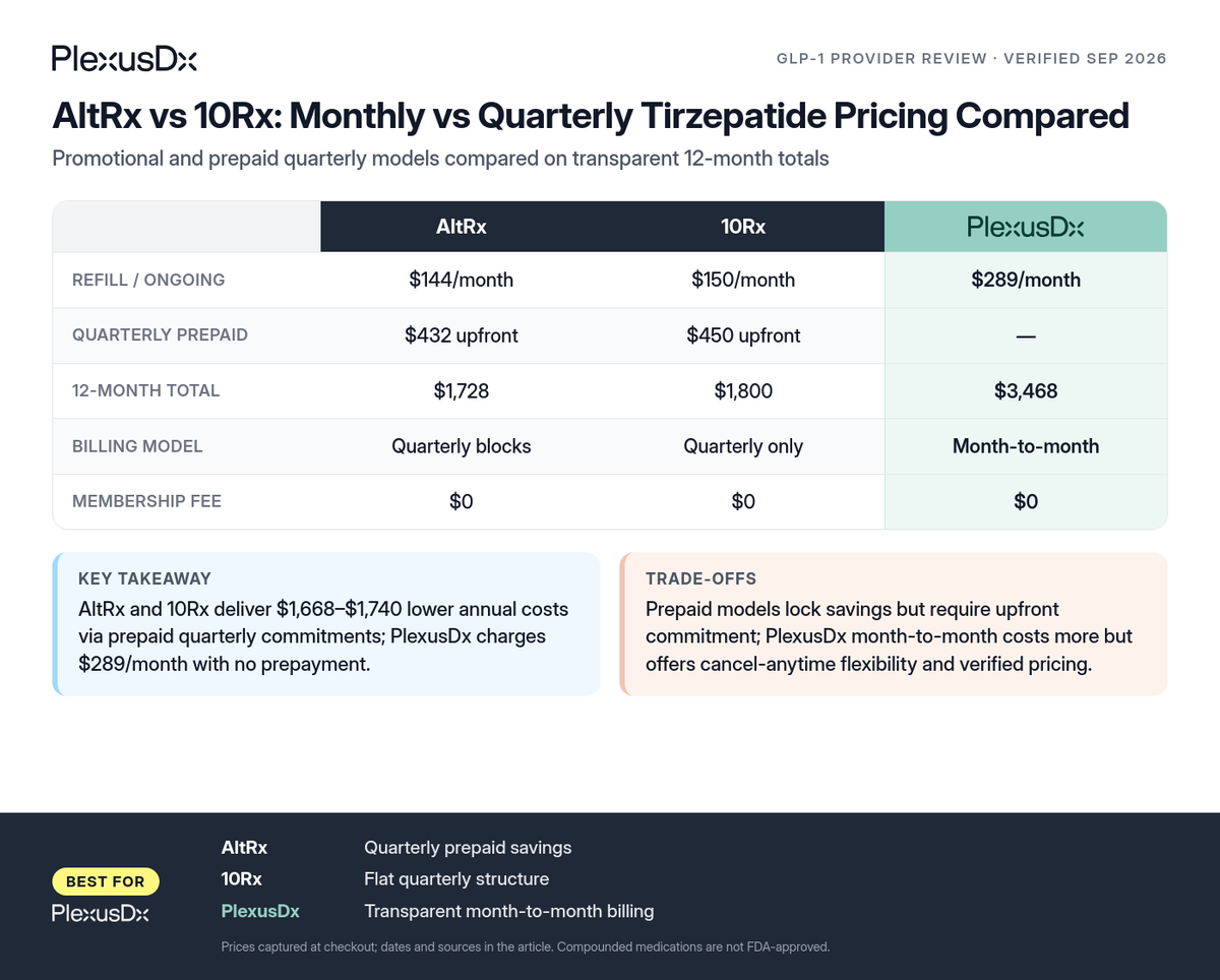 Comparison infographic: AltRx vs 10Rx: Monthly vs Quarterly Tirzepatide Pricing Compared