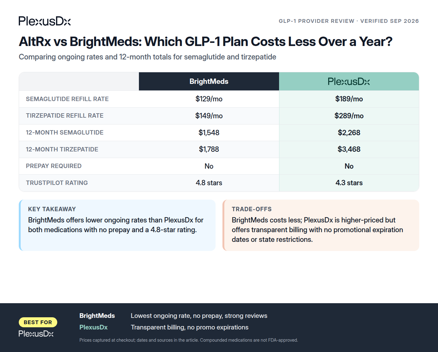 Comparison infographic: AltRx vs BrightMeds: Which GLP-1 Plan Costs Less Over a Year?