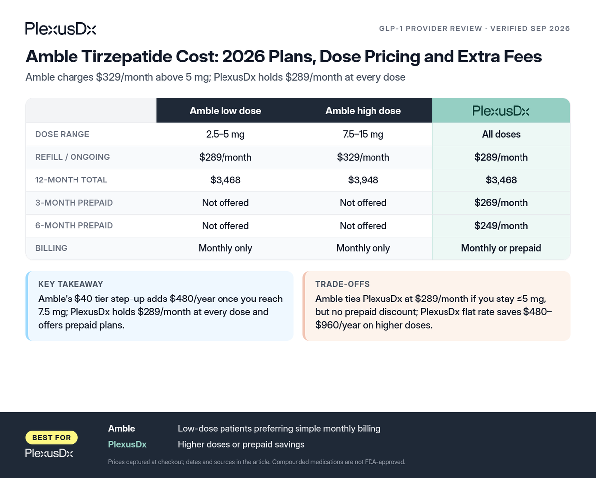 Comparison infographic: Amble Tirzepatide Cost: 2026 Plans, Dose Pricing and Extra Fees