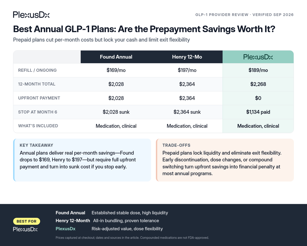 Comparison infographic: Best Annual GLP-1 Plans: Are the Prepayment Savings Worth It?