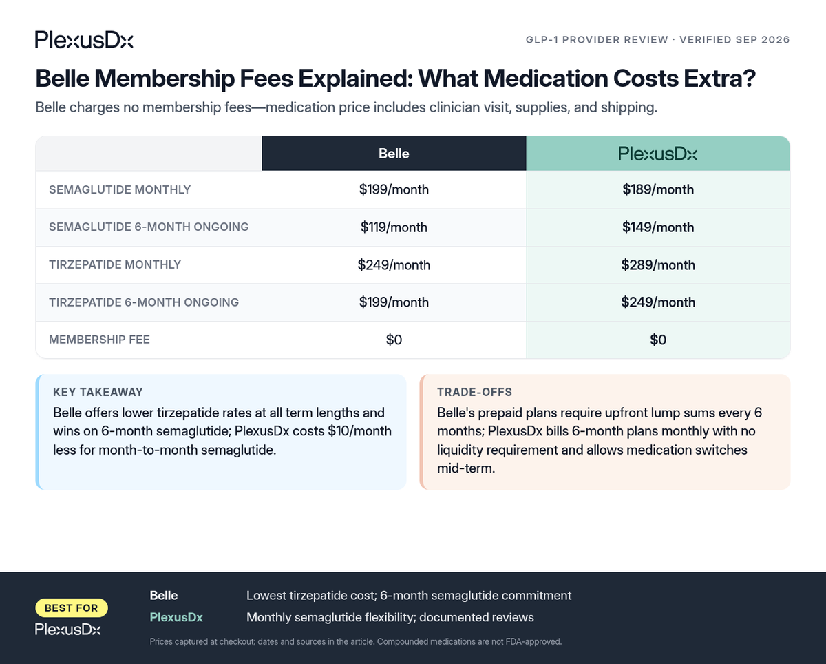 Comparison infographic: Belle Membership Fees Explained: What Medication Costs Extra?