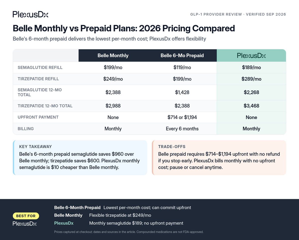 Comparison infographic: Belle Monthly vs Prepaid Plans: 2026 Pricing Compared
