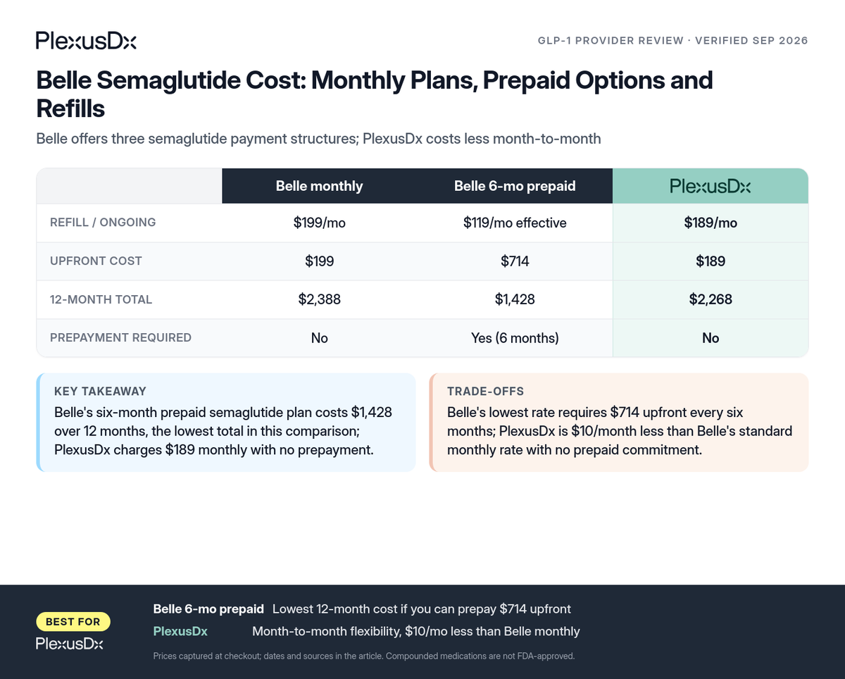 Comparison infographic: Belle Semaglutide Cost: Monthly Plans, Prepaid Options and Refills