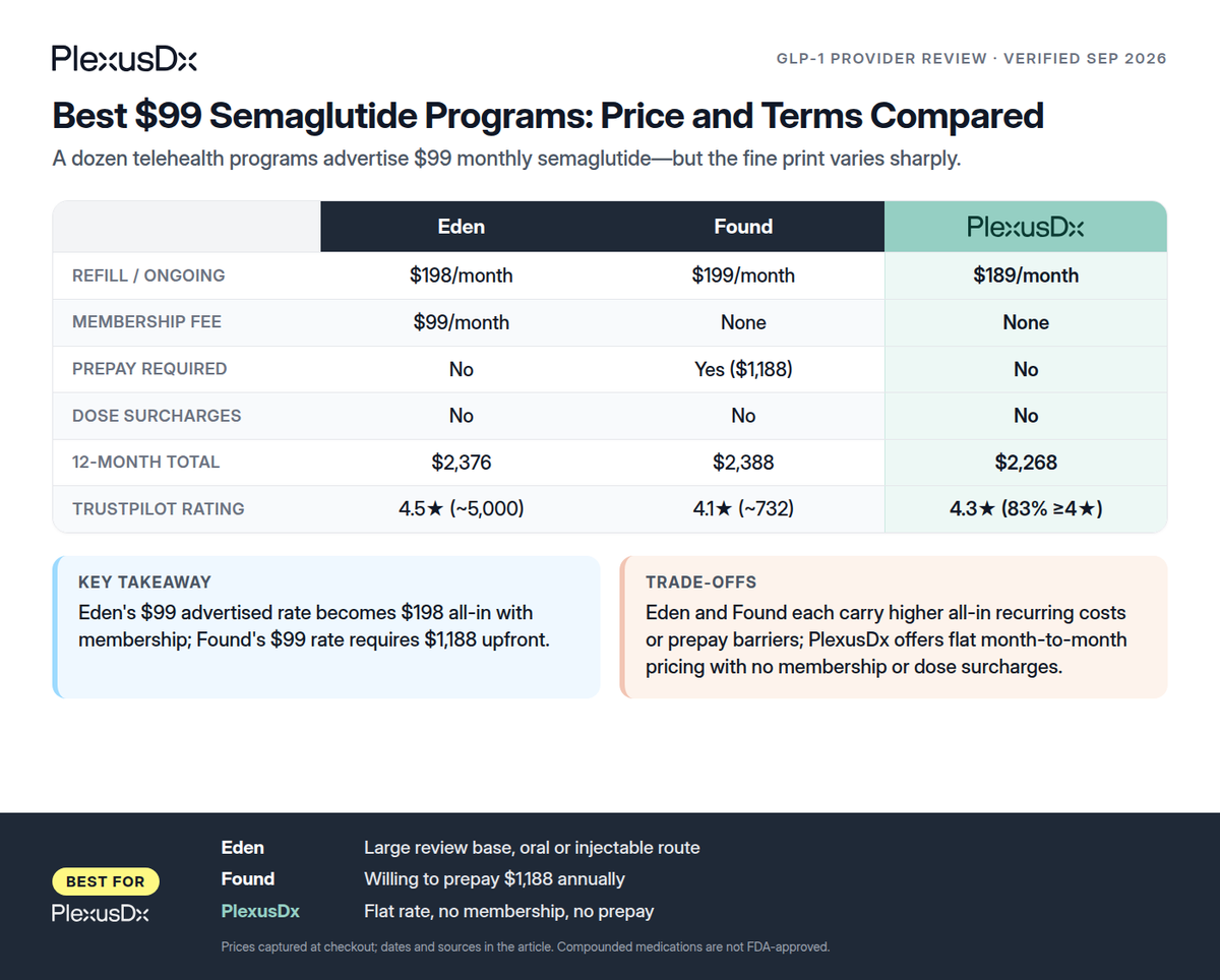 Comparison infographic: Best $99 Semaglutide Programs: Price and Terms Compared