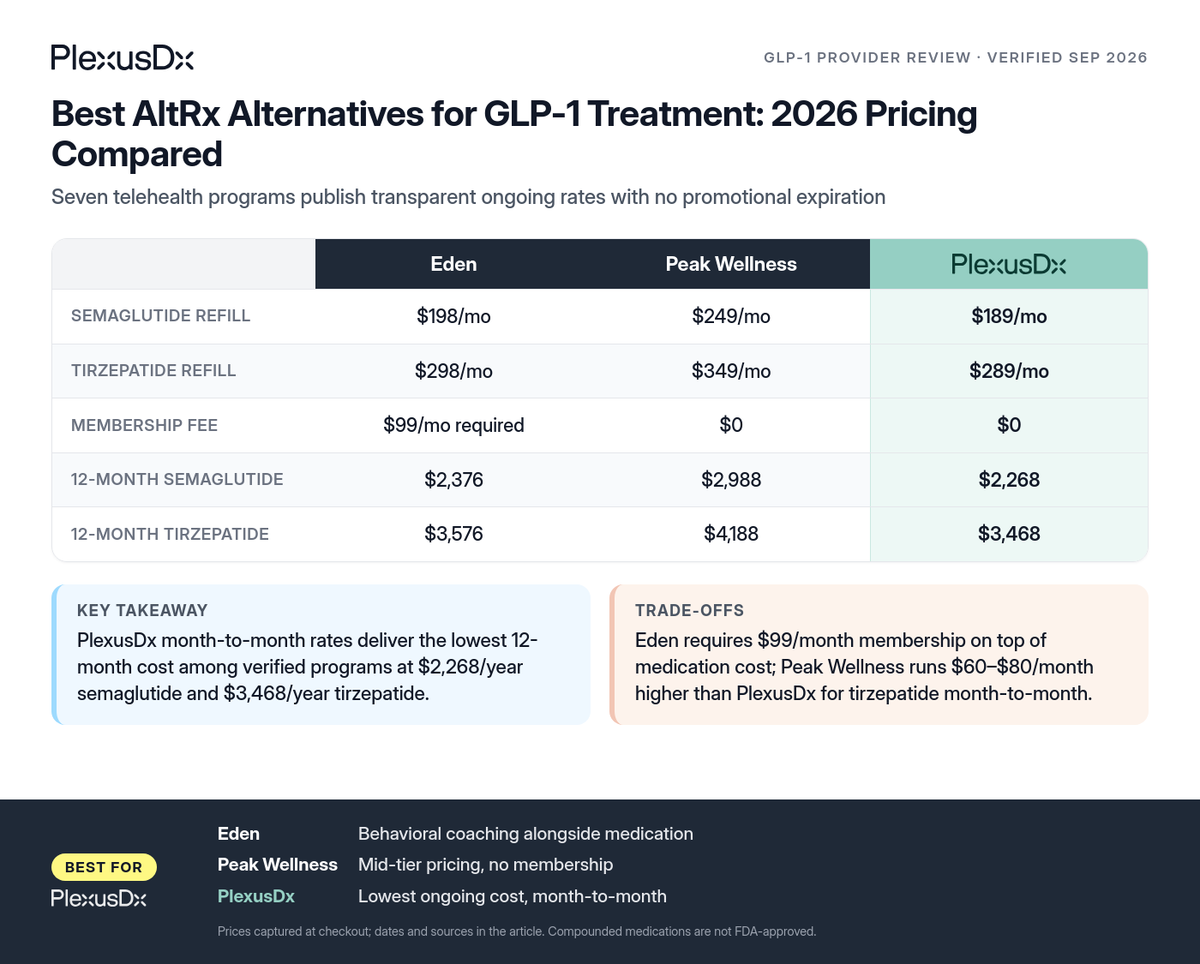 Comparison infographic: Best AltRx Alternatives for GLP-1 Treatment: 2026 Pricing Compared