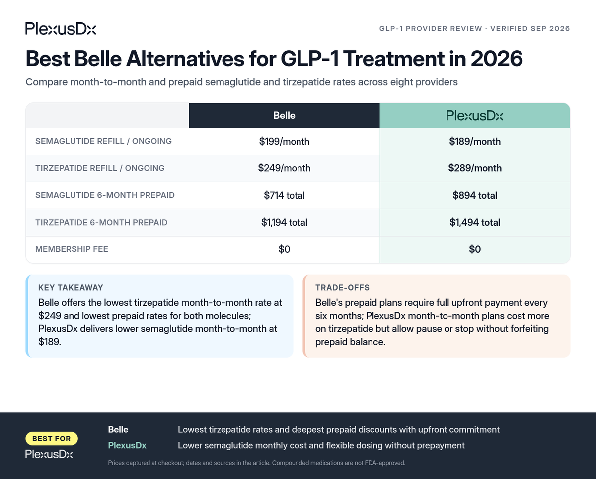 Comparison infographic: Best Belle Alternatives for GLP-1 Treatment in 2026