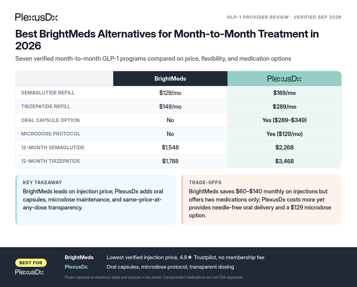 Comparison infographic: Best BrightMeds Alternatives for Month-to-Month Treatment in 2026