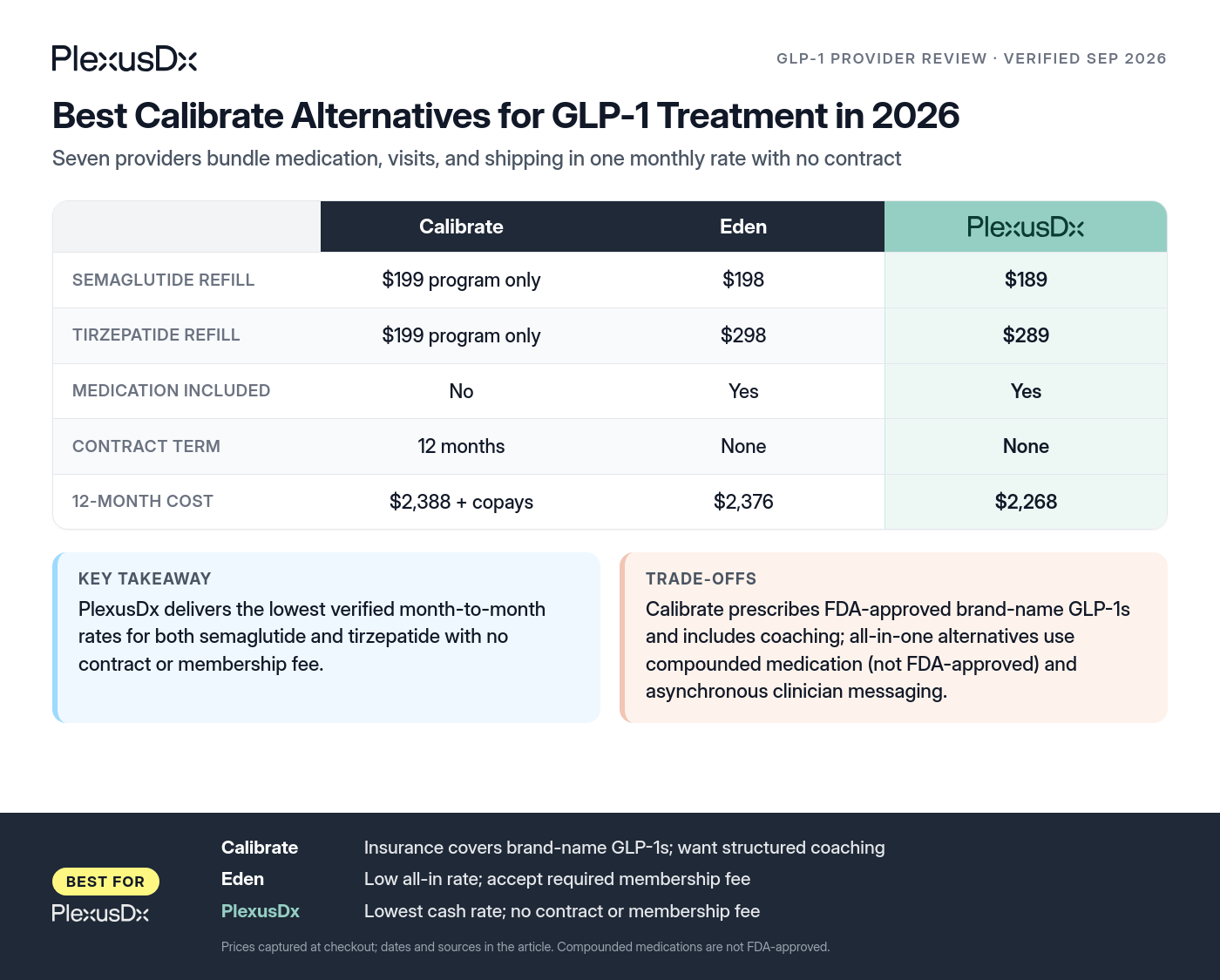 Comparison infographic: Best Calibrate Alternatives for GLP-1 Treatment in 2026