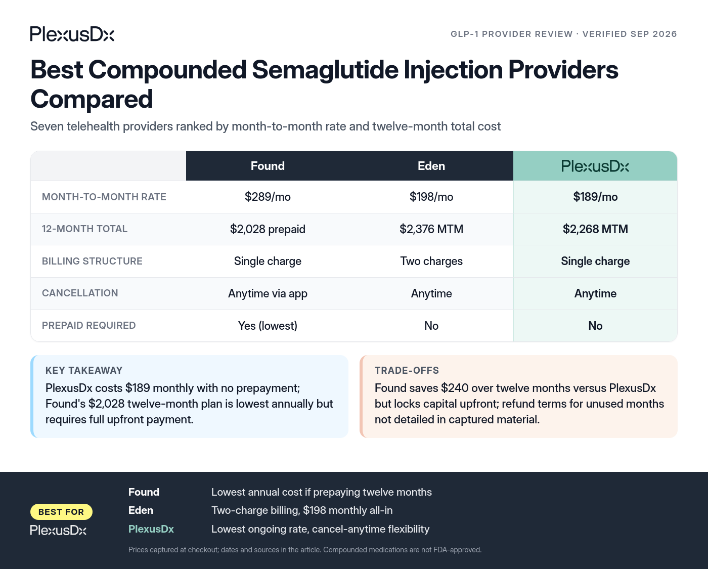 Comparison infographic: Best Compounded Semaglutide Injection Providers Compared