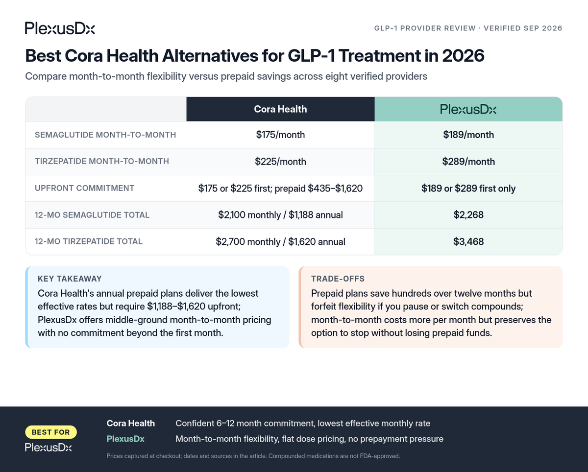 Comparison infographic: Best Cora Health Alternatives for GLP-1 Treatment in 2026