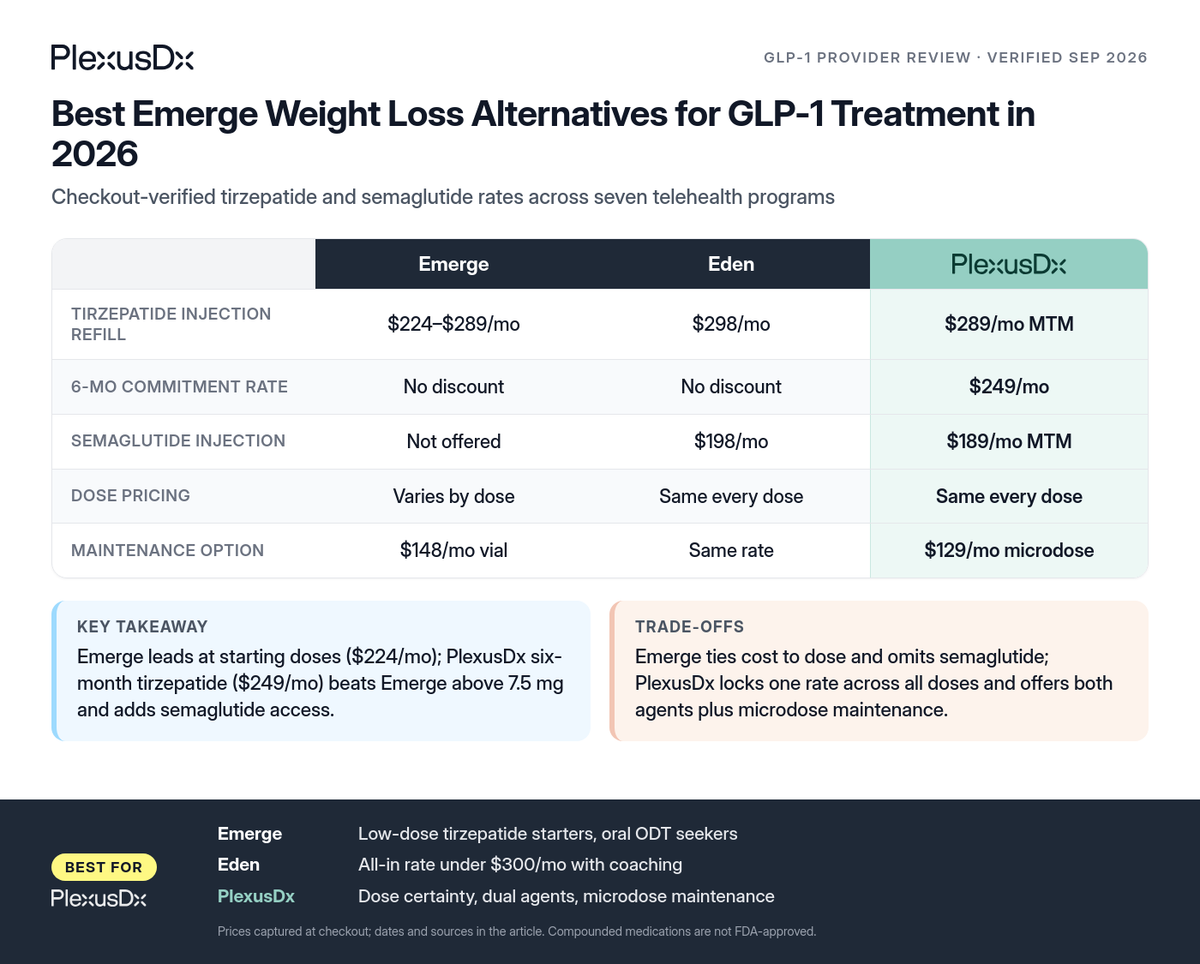 Comparison infographic: Best Emerge Weight Loss Alternatives for GLP-1 Treatment in 2026