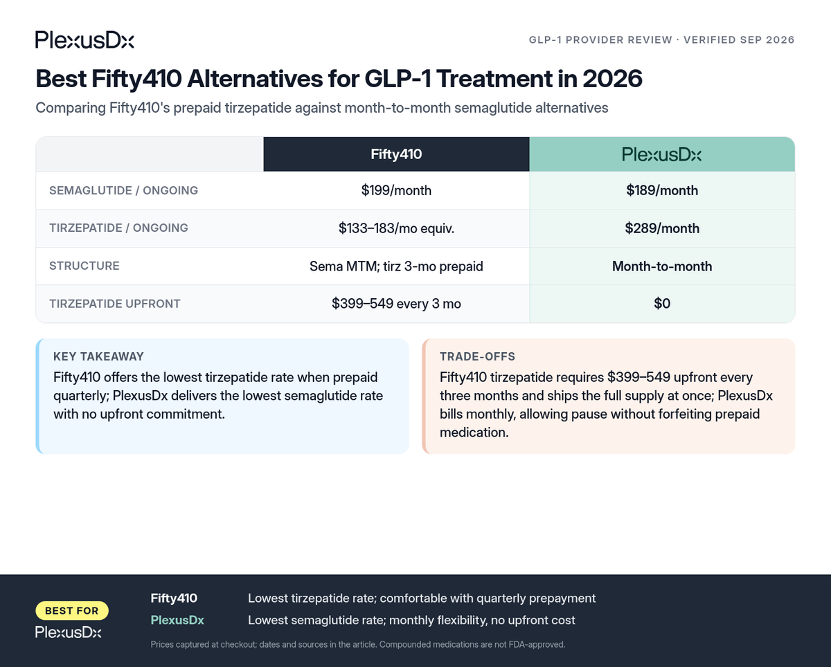 Comparison infographic: Best Fifty410 Alternatives for GLP-1 Treatment in 2026