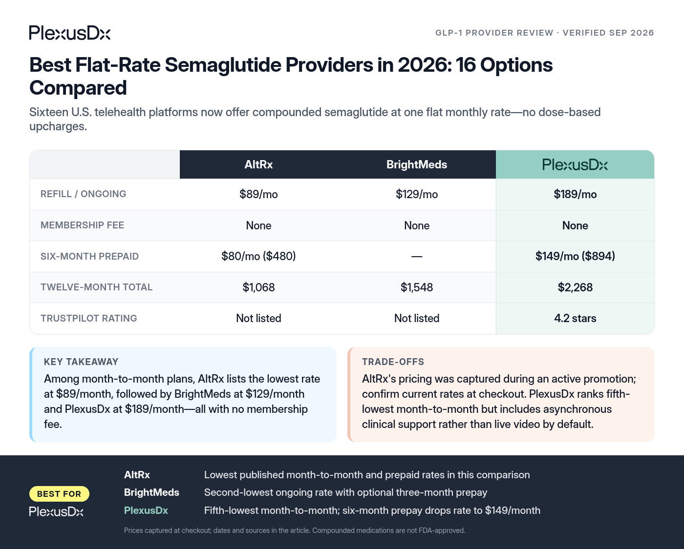 Comparison infographic: Best Flat-Rate Semaglutide Providers in 2026: 16 Options Compared