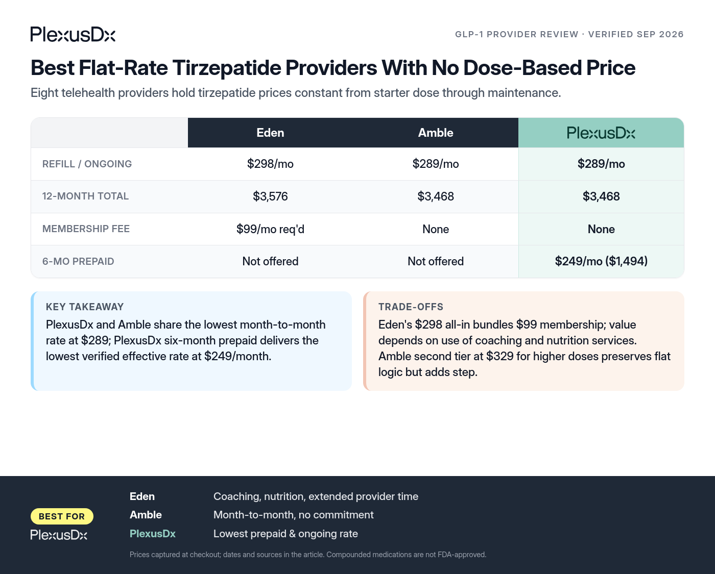 Comparison infographic: Best Flat-Rate Tirzepatide Providers With No Dose-Based Price